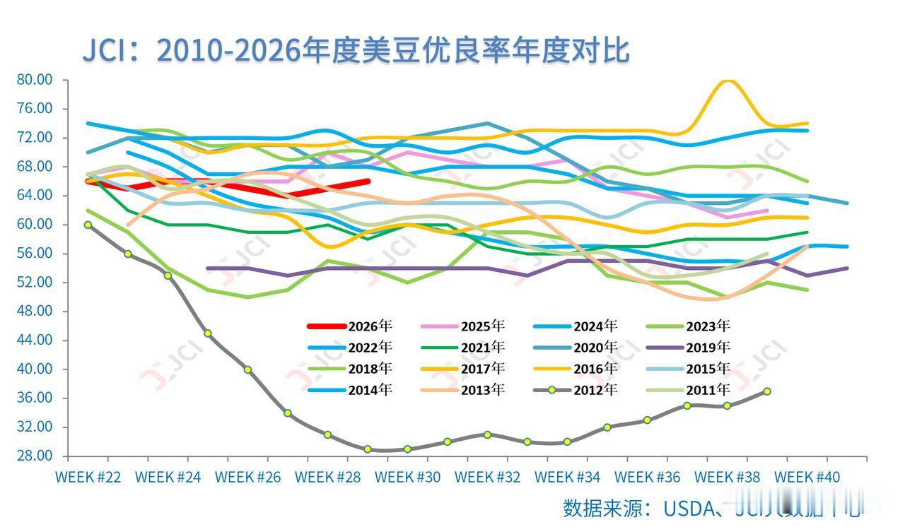 7月中旬以来，美国农业主产区遭遇持续性超长热浪侵袭，北部平原、西部玉米带极端高温