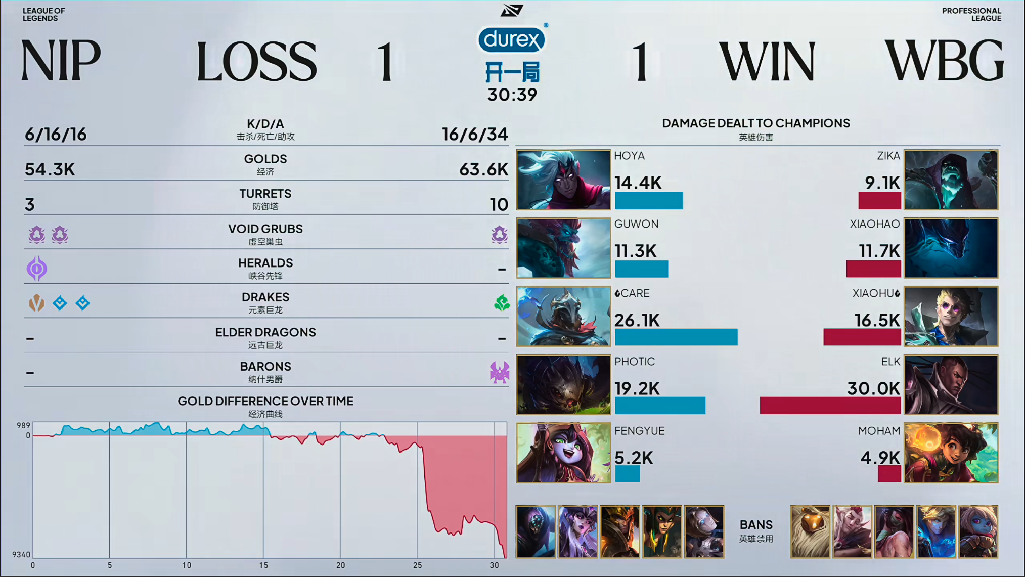 WBG 1-1  NIPNIP自己开大龙！被xiaohu AOE打满了！两把都在