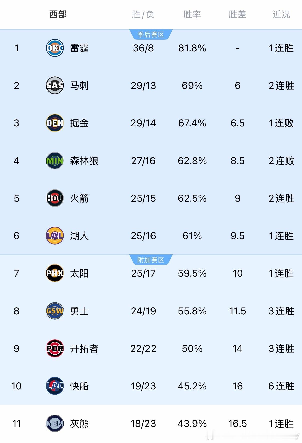 快船过去15战13胜，战绩来到19胜23负，胜率已超45%。 