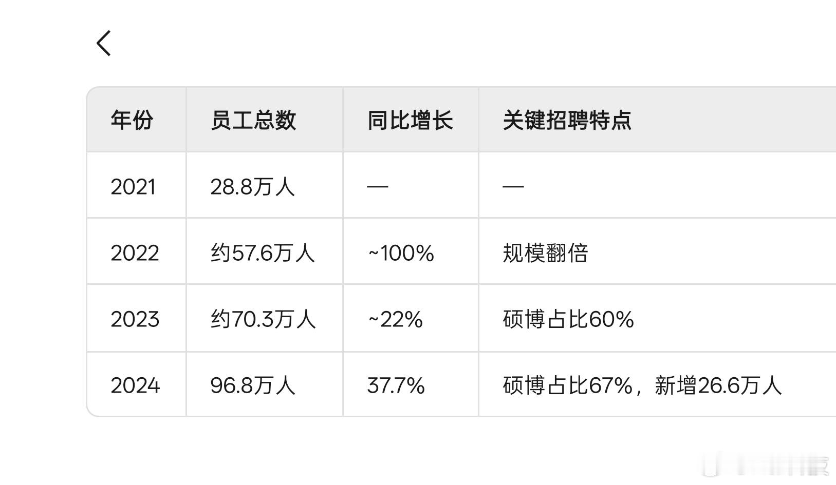 了解真相越多大家会越钦佩比亚迪，迪子员工数量24年财报的数据为96.8万，承担了