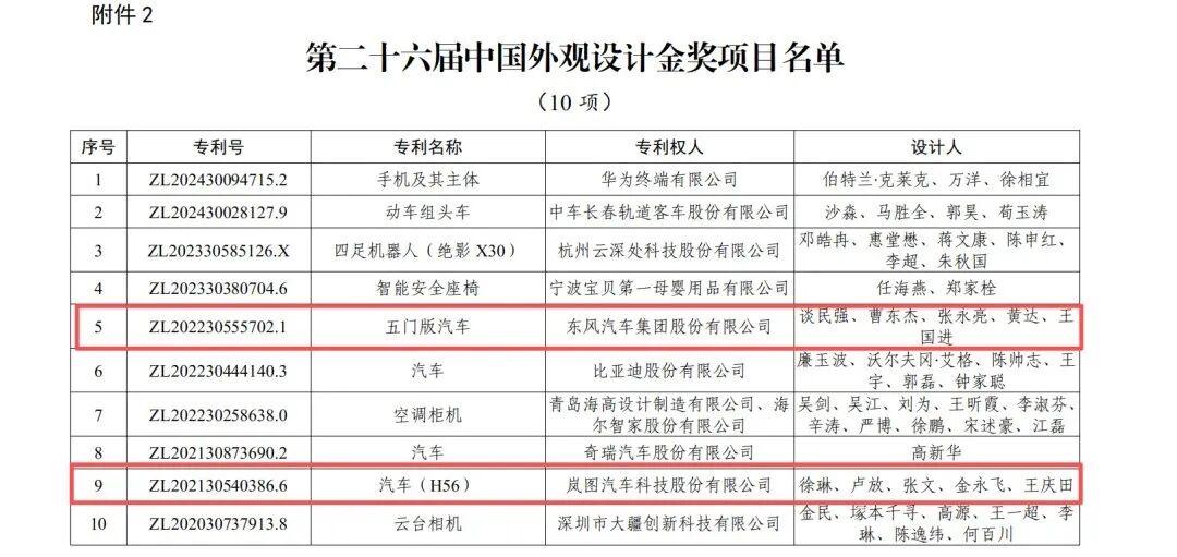 创新结硕果 东风绽荣光
近日，国家知识产权局公布第二十六届中国专利奖授奖决定，东