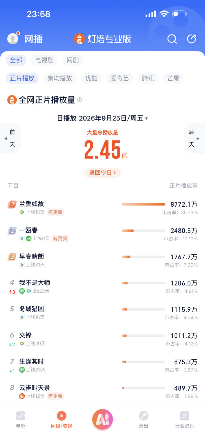 早春晴朗灯塔逆跌早春晴朗挨冷冰冰的骂变成温暖的播放量 别人剧怕差评，早春晴朗不一
