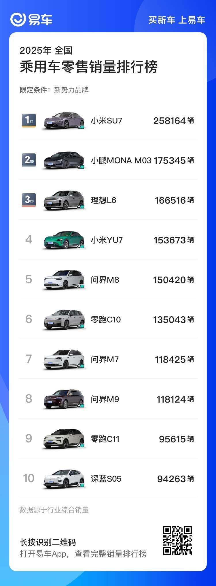 新势力2025年车型成绩单出来了，大家看看吧~小米是最大赢家，车型霸榜，理想惯性