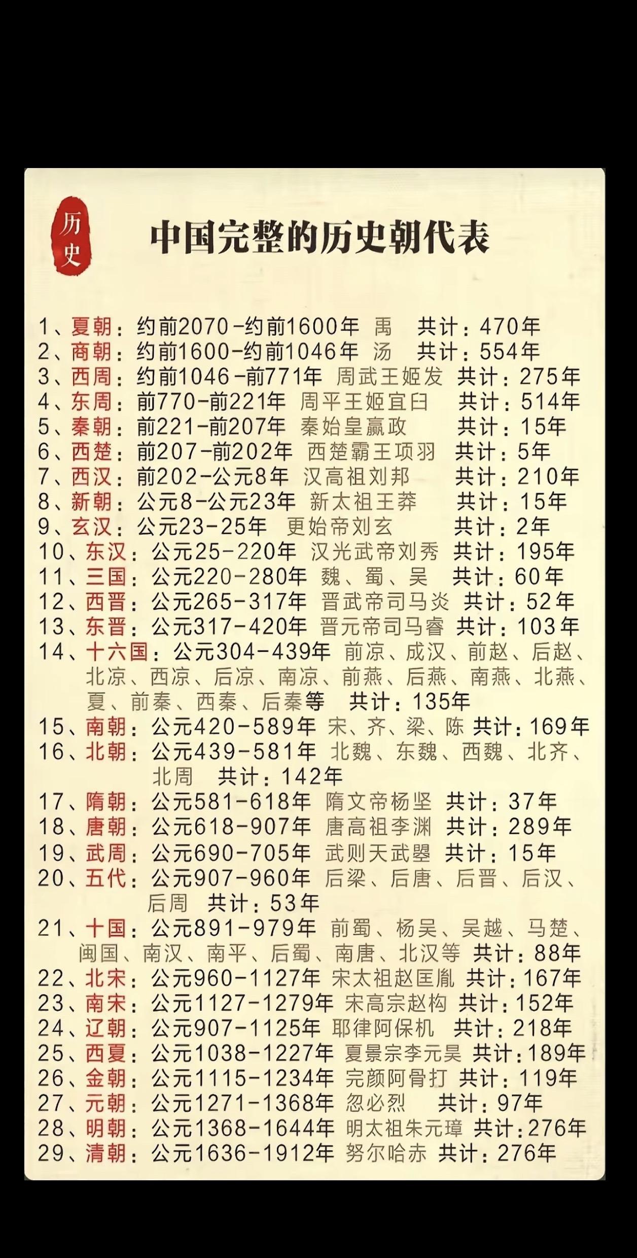 一张图让你了解中国完整历史朝代表