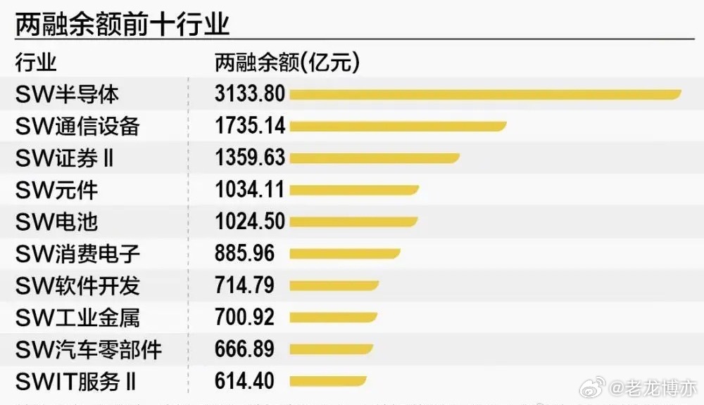 A股两融余额首次突破3万亿元6月23日，A股杠杆资金站上了历史新高——30009