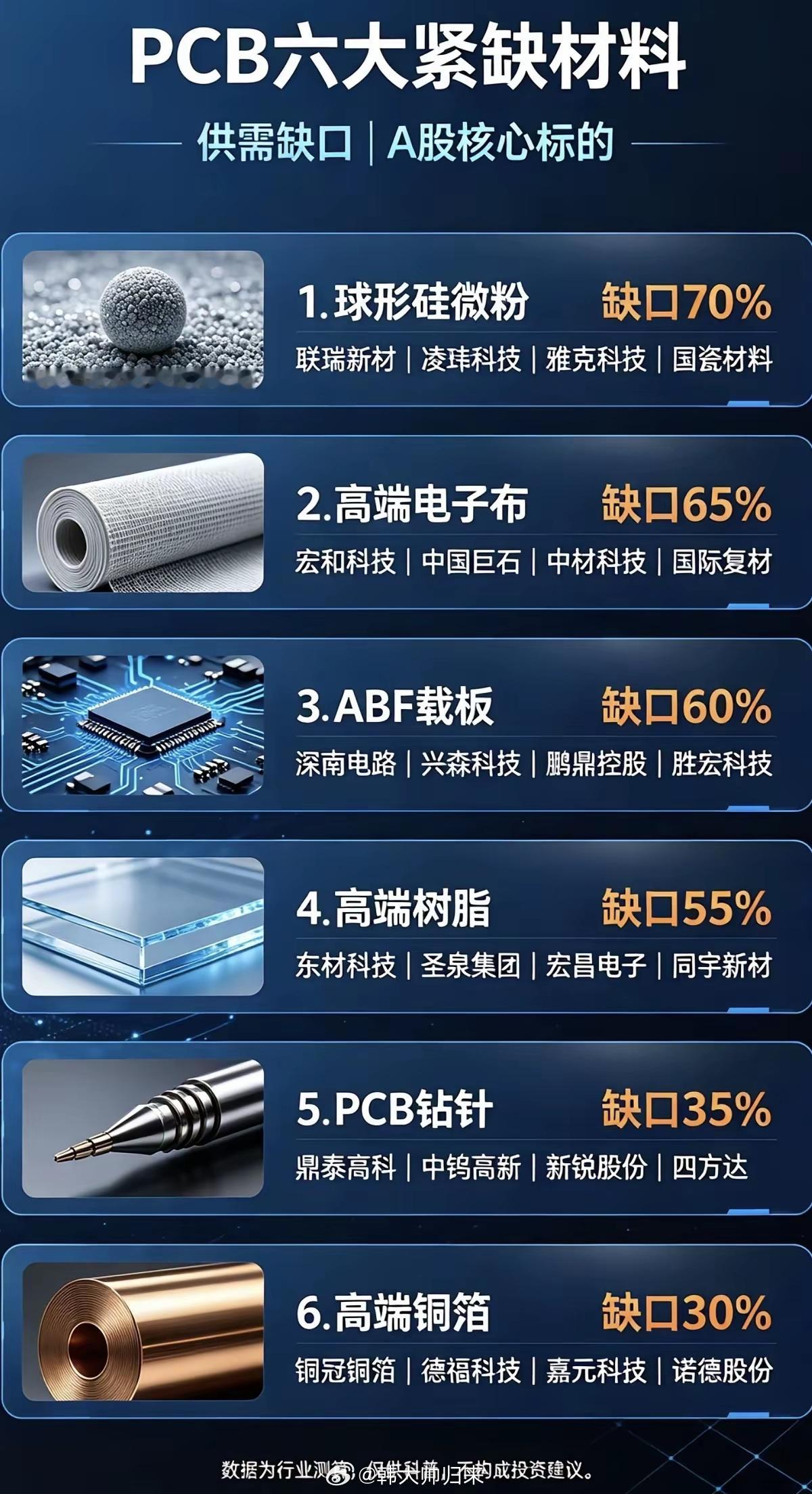 PCB：六大紧缺材料+紧缺度！1.高端铜箔2.高端树脂3.PCB钻针4.ABF载