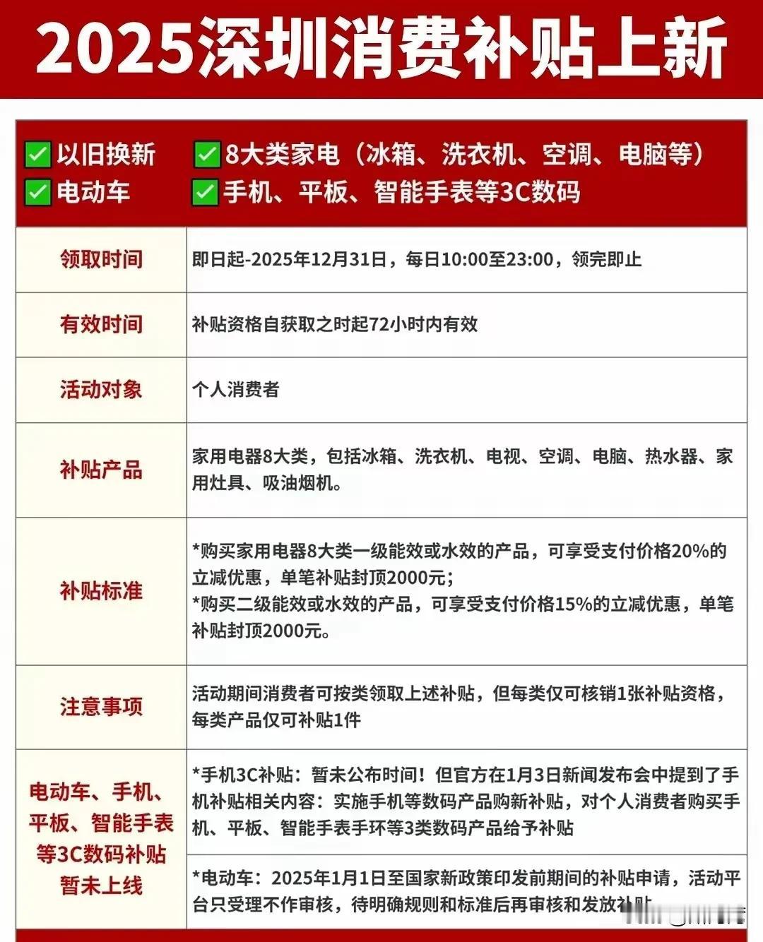 2025深圳消费补贴来了！
这次与国补一道，相信深圳消费补贴力度会更大，更狠，更