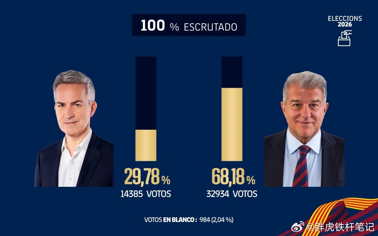 巴萨5比2塞维利亚官方：拉波尔塔击败丰特继续担任巴萨主席！新任期至2031年巴萨