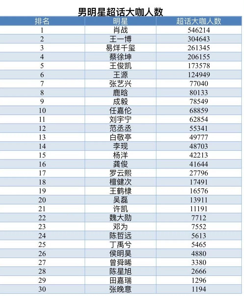 内娱男女明星超话大咖人数，这可以代表活粉量吗？男明星前三：肖战、王一博、易烊千玺