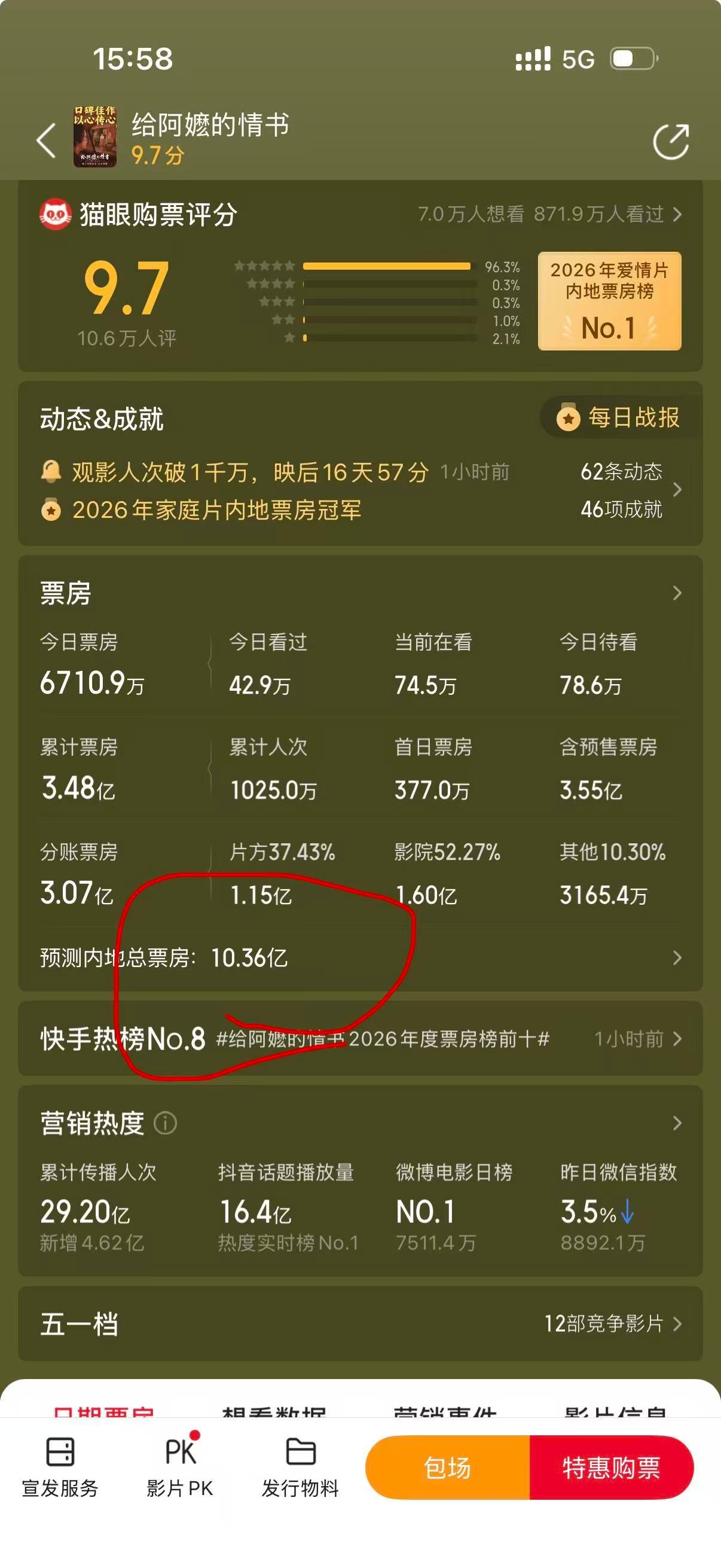 大导管虎新电影《一个男人和一个女人》首日票房竟然只有100多万，总预测票房只有7