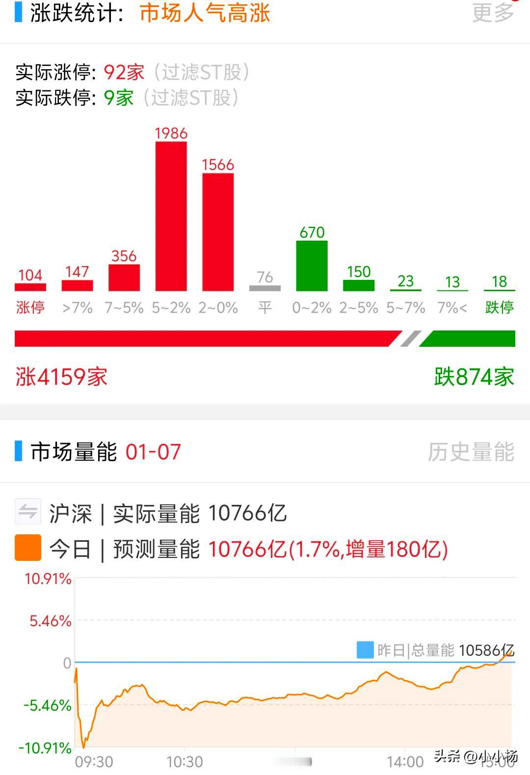 A股市场迎来久违反弹，但量能仍显不足。指数虽然全线飘红，但180亿成交额实在太小