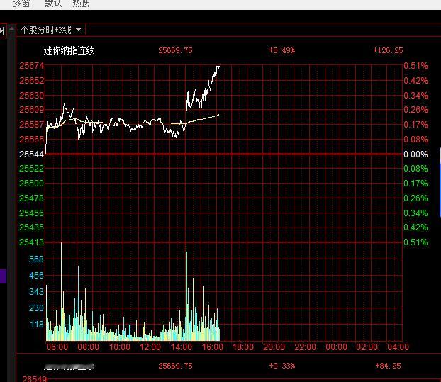 小纳指Biu Biu的涨，很久没烧香了，要不然烧一个晚上飚飞起来？哈哈 