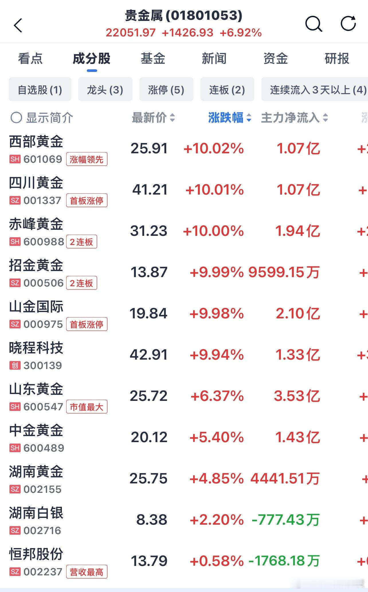 贵金属大涨，这些都是避险功能的！包括惠城转债今天大涨，说明半导体凉凉了 