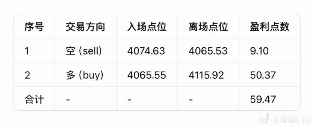 黄金  7月2日(周四)总结：     昨日节奏为先跌后涨，先短空博弈回调，支撑