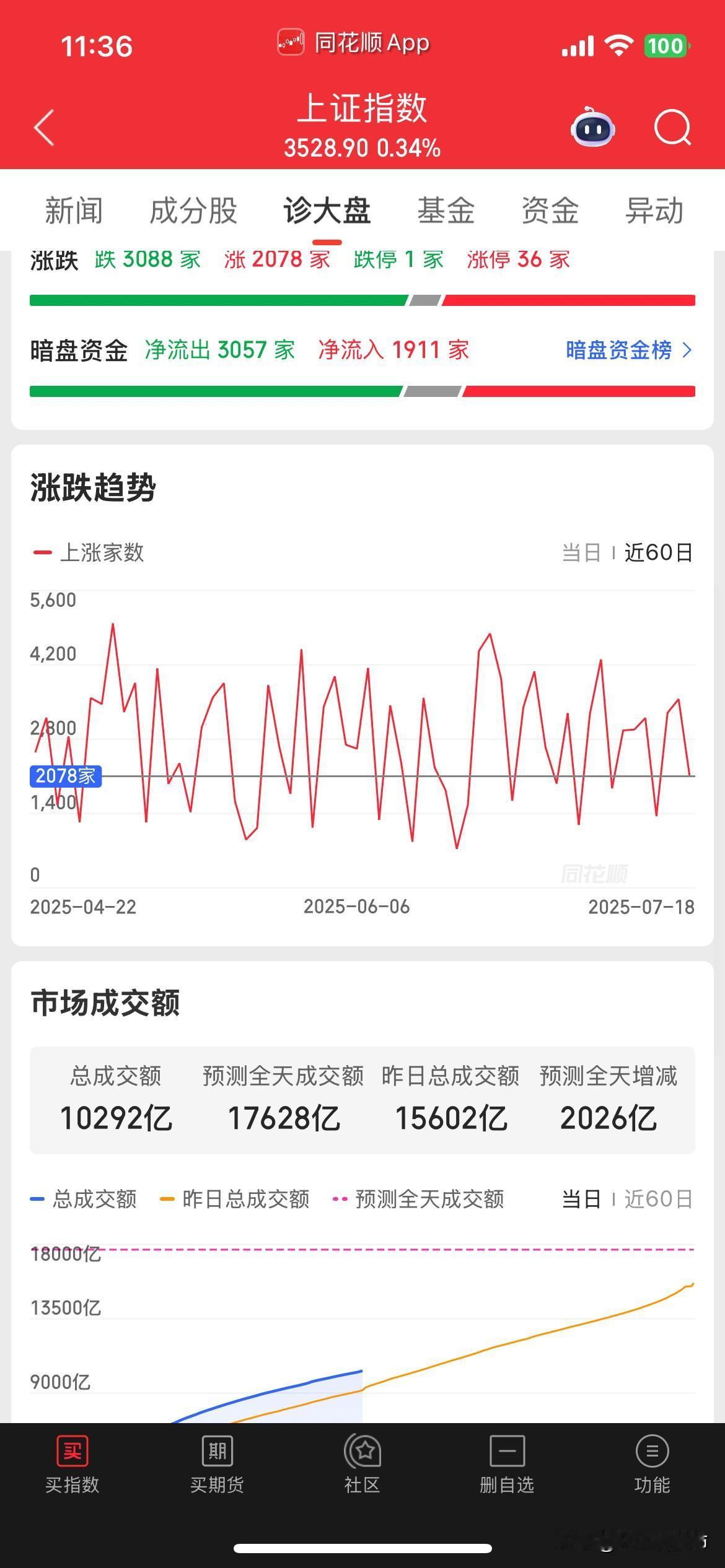 今天这个盘面有放量滞胀的感觉，但是现在2000只上涨，3000只下跌说情绪指标过