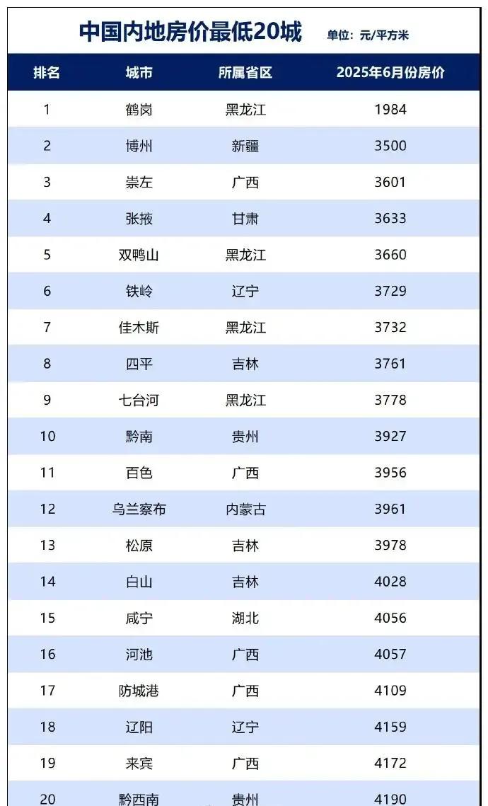 全国房价最低的20城市！我在想要不要把江苏的房子卖一套去广西和贵州买2套彻底躺平