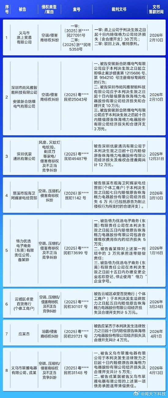 七人侵权格力被判有期徒刑【格力电器：七人侵权被判有期徒刑，今年前五月收 91 起