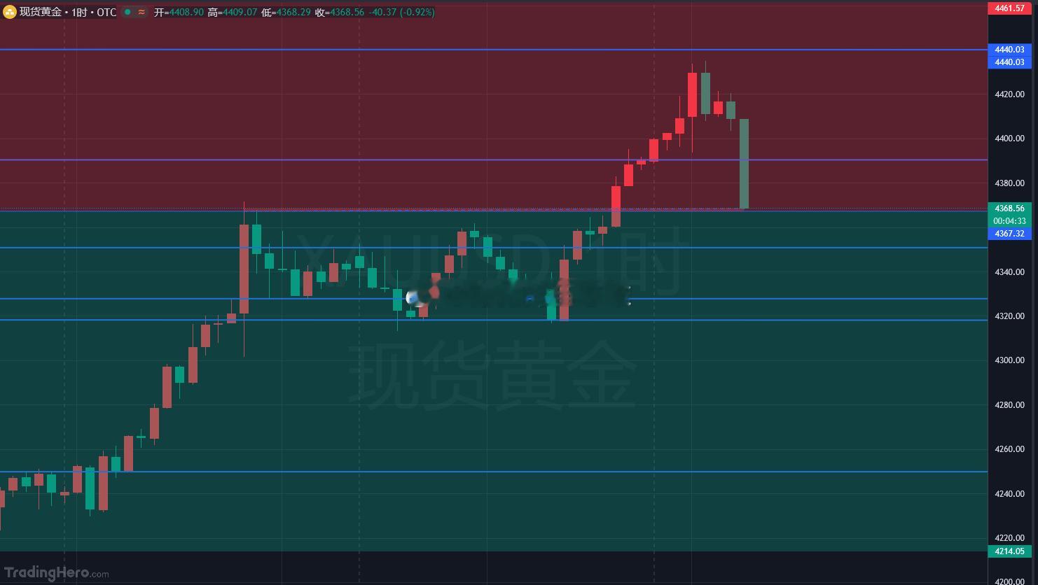 黄金4368位置继续北伐，刹车依旧6美金，目标10-15美金，打不到你雄哥的只会
