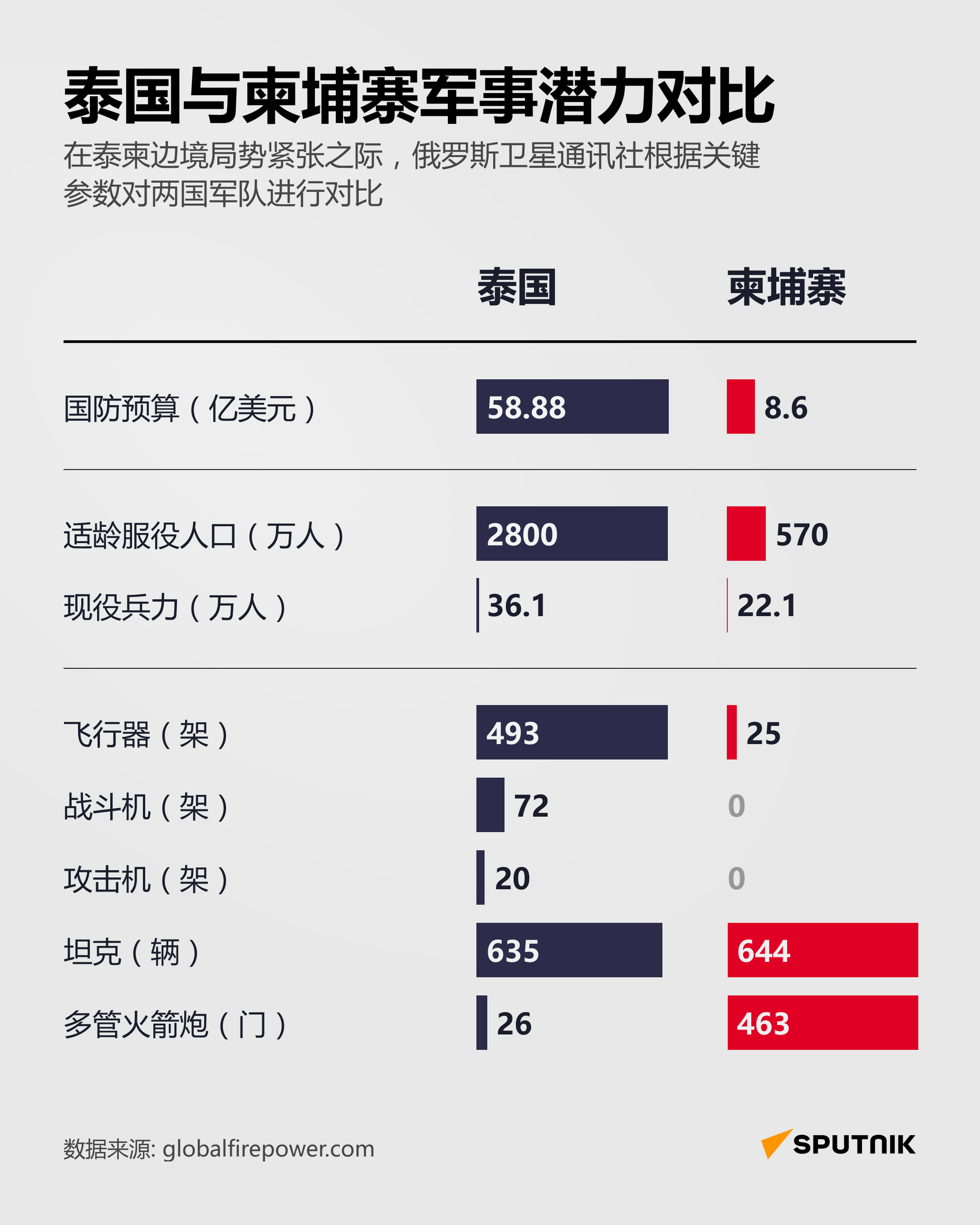 泰国与柬埔寨军事潜力对比！根据全球火力指数（Global Fire Power）