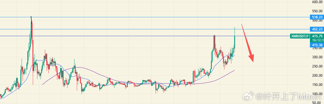 XMR 也是隐私币之一，没多少人知道，比较特立独行，比较目前市值19，市值也比较