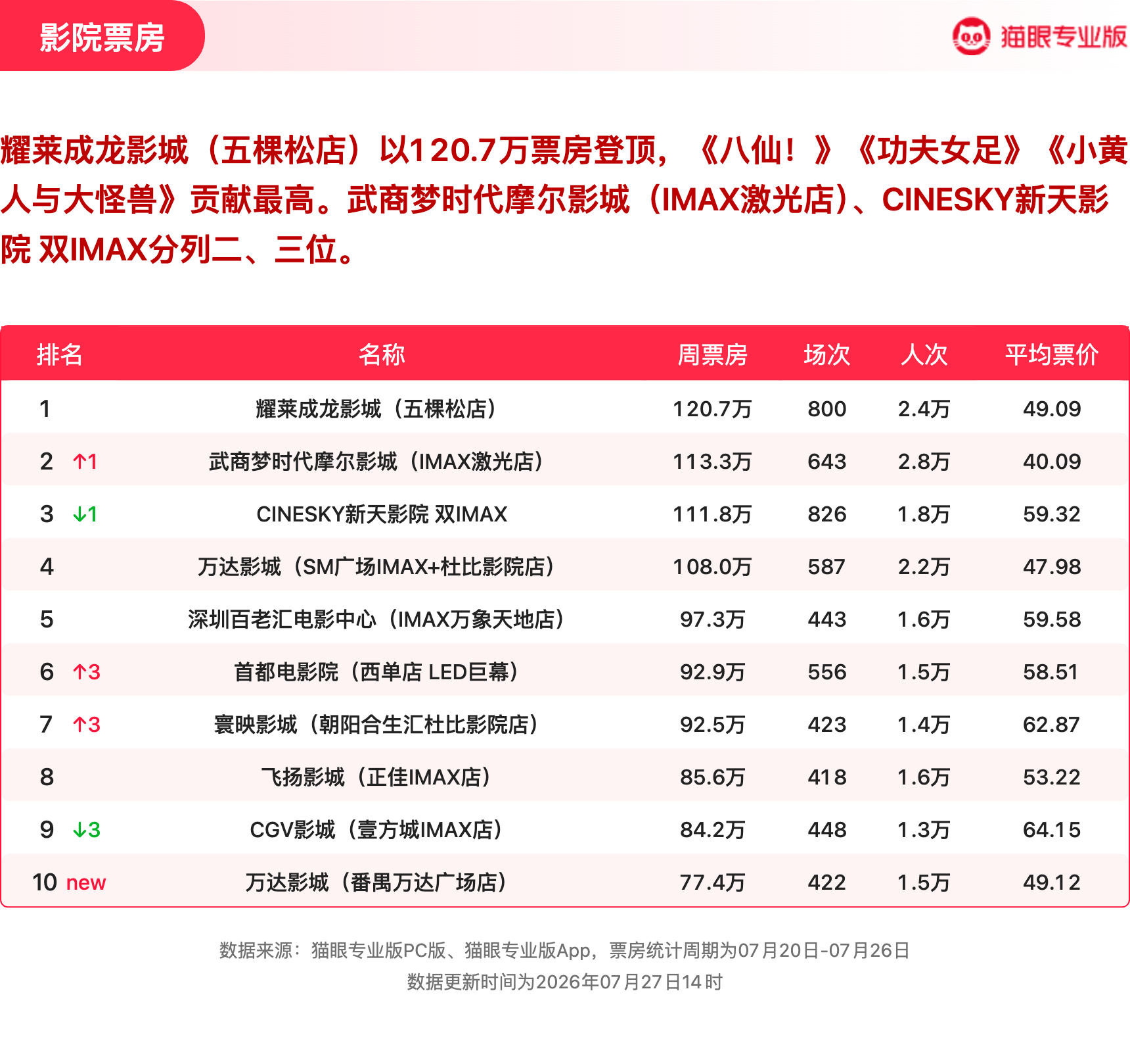 八仙获票房周冠  猫眼专业版2026年第29周电影周报发布📒：周票房12.39