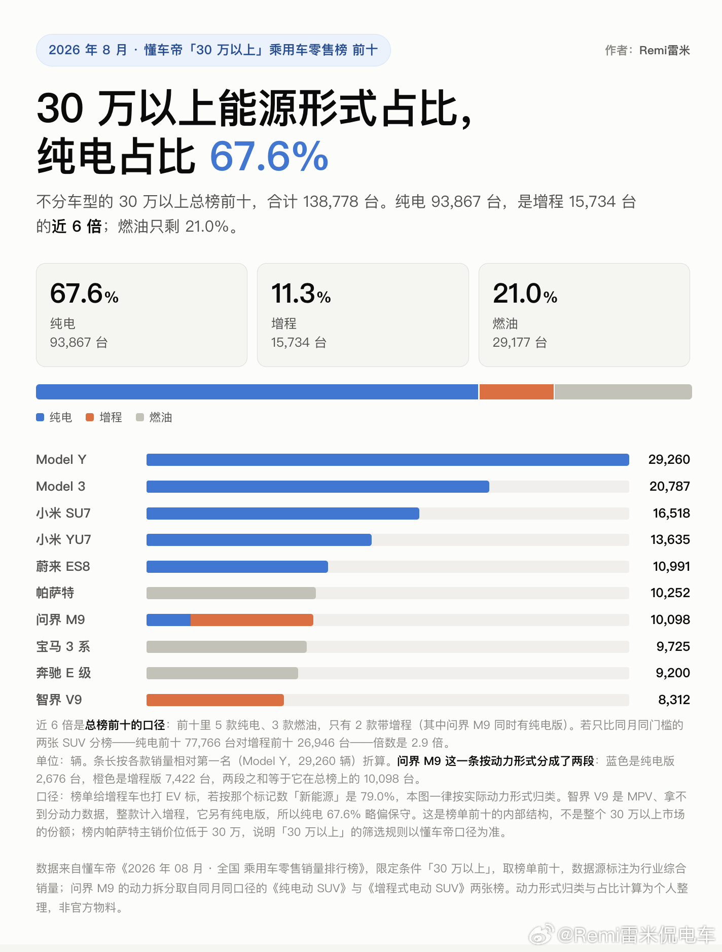 8月TOP10数据显示，30万以上的高端纯电比例已经占比近7成, 以前纯电在10