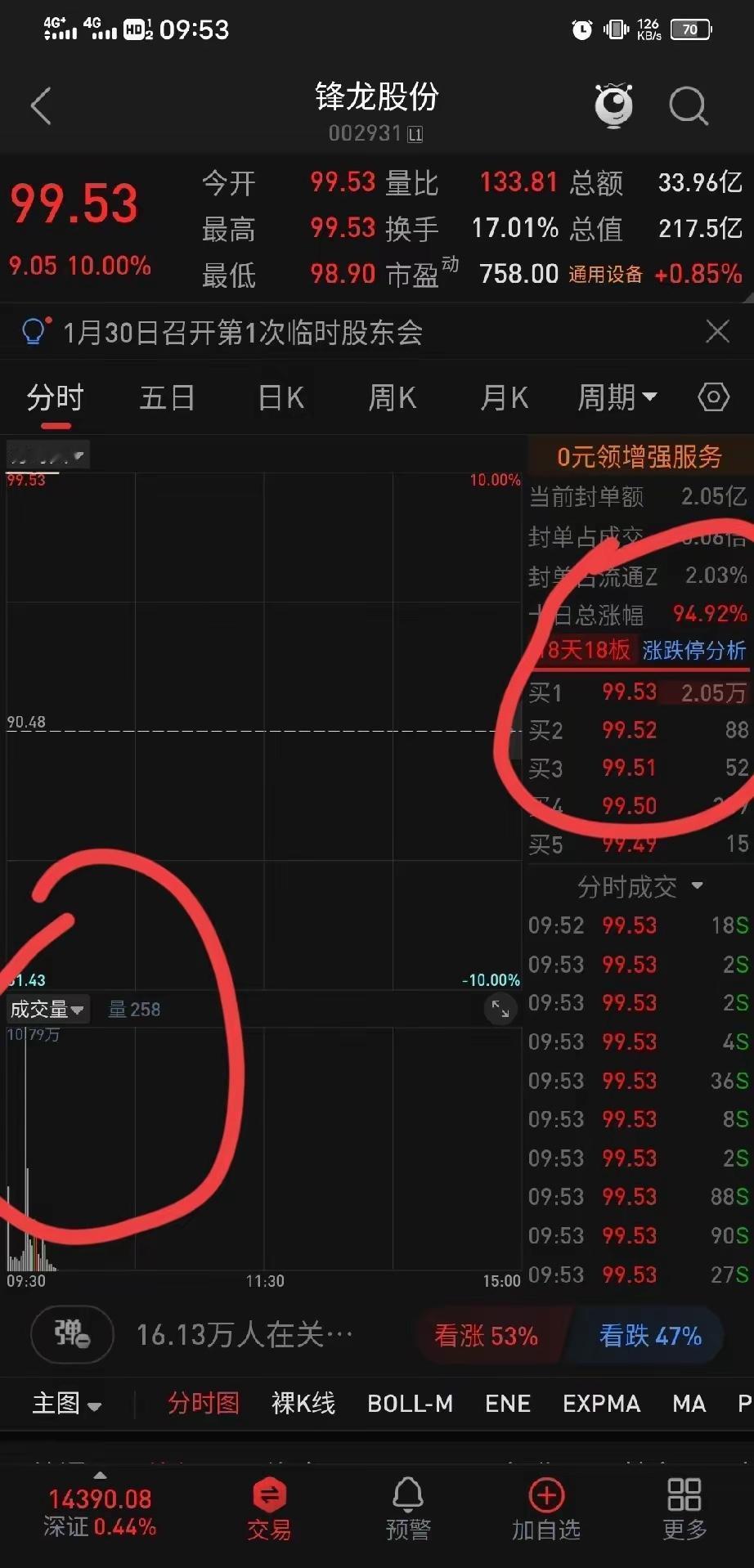 锋龙是真牛逼了！17板了！
今天早上20个亿，都没能砸开。
3秒内瞬间又封了回去