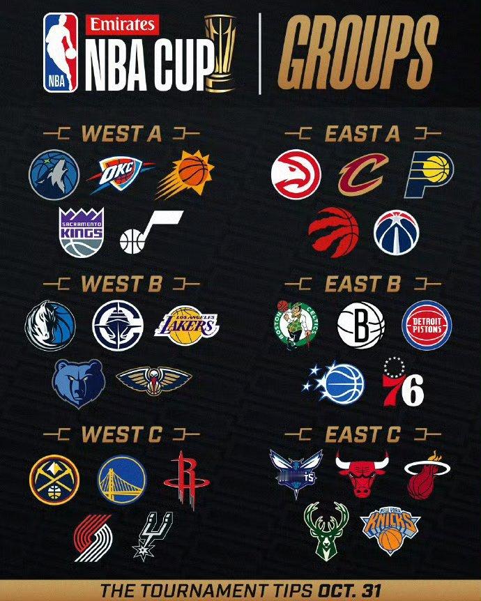 NBA官方宣布新赛季的NBA杯分组情况：​西部A组：雷霆、森林狼、太阳、国王、爵