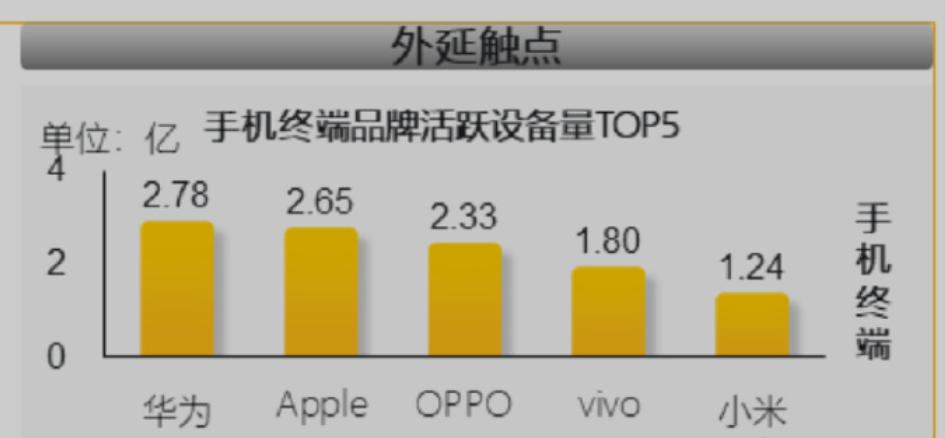iPhone中国区的生存空间真的有被国产挤压到！看一下中国区活跃手机品牌排行榜，
