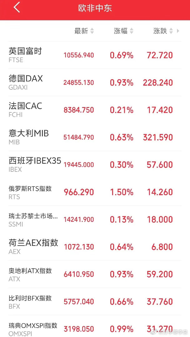 明天恐怕要直接跳空了吧！傍晚，外盘十分给力！欧非中东市场开盘后全线走强，红彤彤一