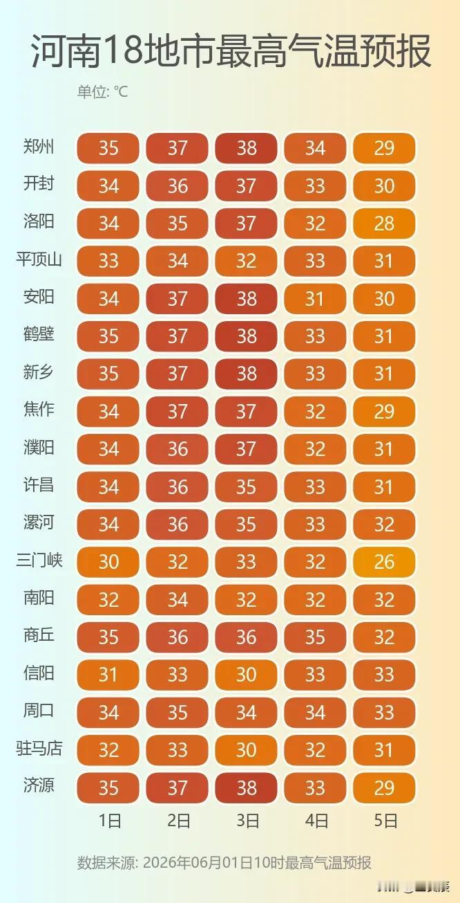 大家有没有发现？从6月1日到5日，河南全省最凉快的地方是咱三门峡！

这几天的高
