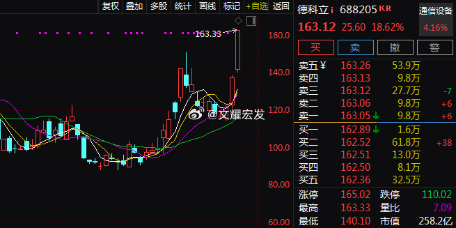 【CPO概念反复走强 德科立涨超15%】今日早盘CPO（光电共封装）概念持续走强