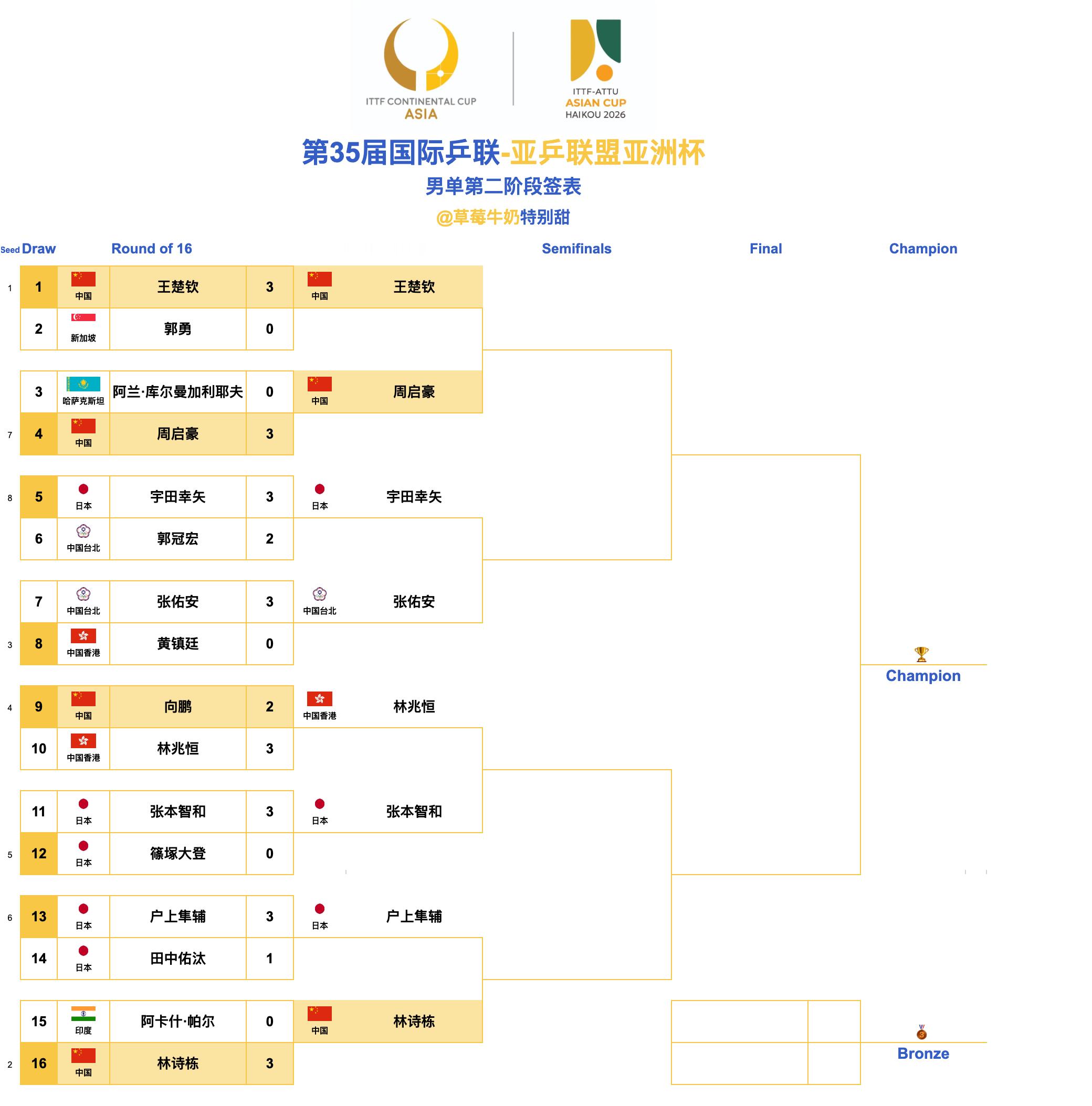 第35届国际乒联-亚乒联盟亚洲杯丨男单八强王楚钦🇨🇳VS周启豪🇨🇳宇田幸