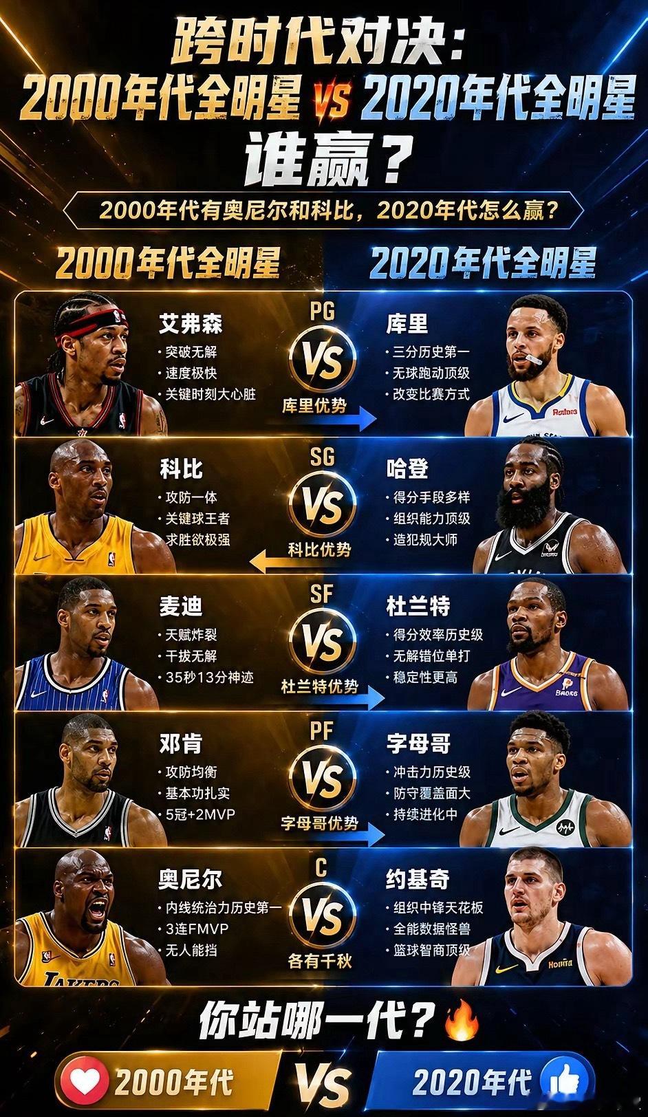 2000年代 vs 2020年代全明星，哪队赢？ 
