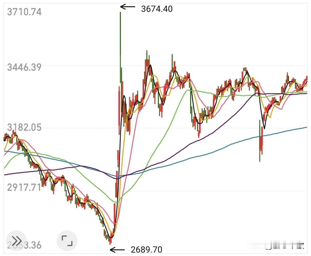 今天收盘3399.77点，别在纠结3400了，没意义，我们要的是4000，400