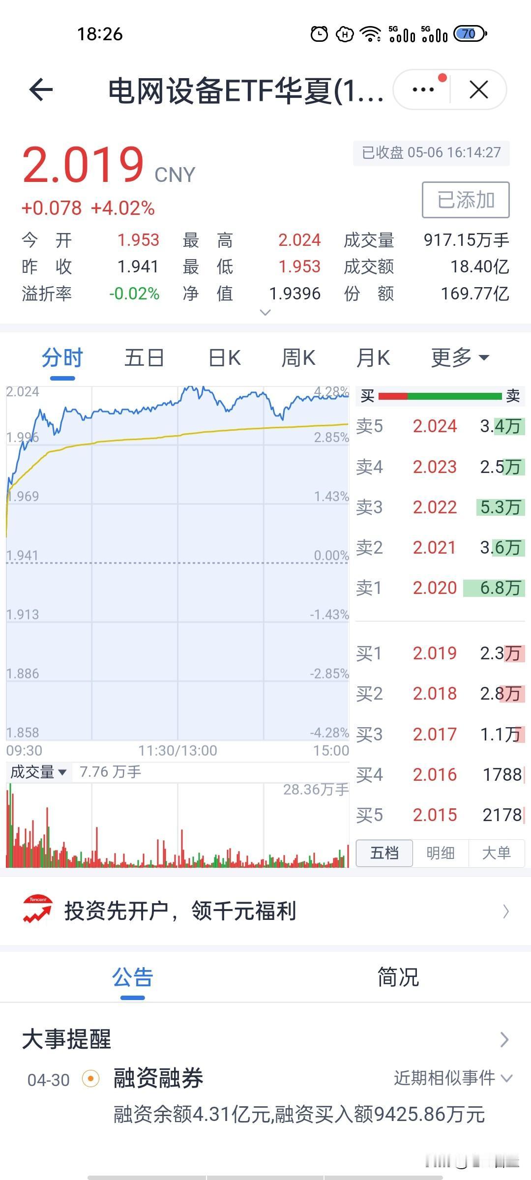 资金早已埋伏！电网设备突然放量拉升
 
今天电网设备ETF收涨4.02%，全天一