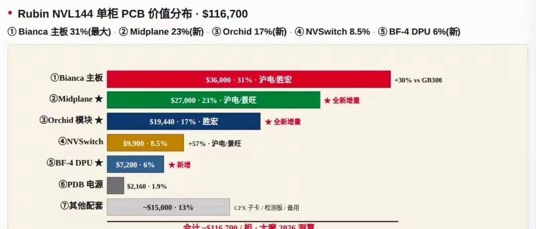 💥单柜PCB狂揽11万美元！英伟达Rubin架构曝光当所有人都在盯着英伟达的G