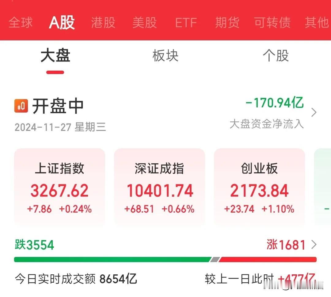 A股探底回升，三大股指拉红，要反攻了？
朋友们，大A终于止跌了！今天早盘A股在下