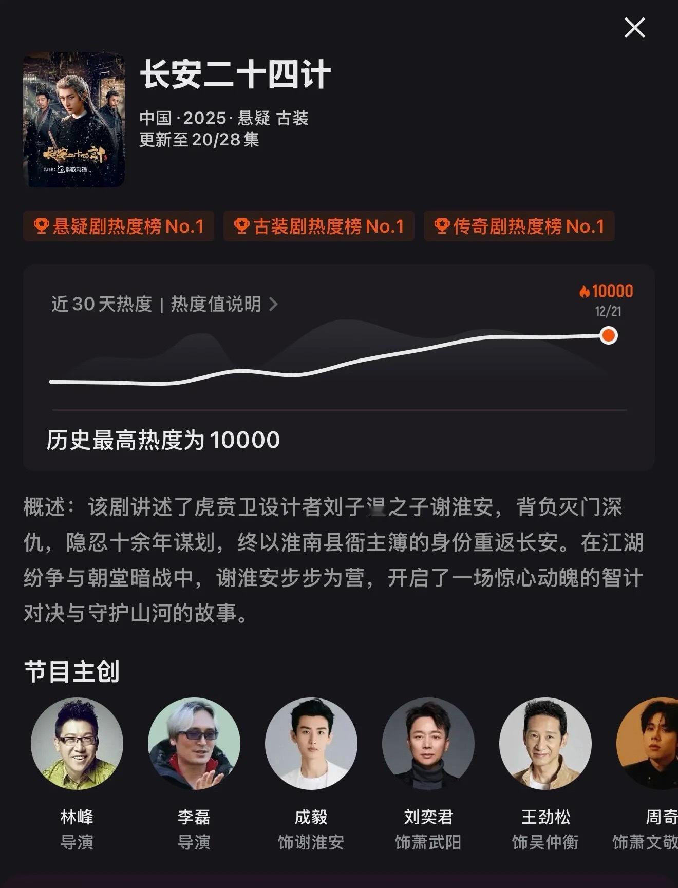 成毅长安二十四计站内热度破万 