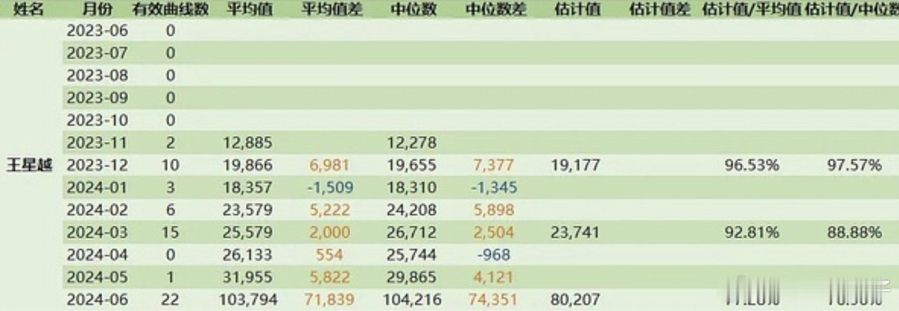 细数一下近三年实现流量飞升的剧，每年都差不多爆四五人，王星越脱水应该只涨了六七万