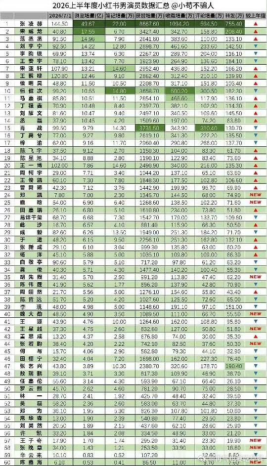 投 26年上半年🍠数据汇总 排名3124其他成员未上榜 