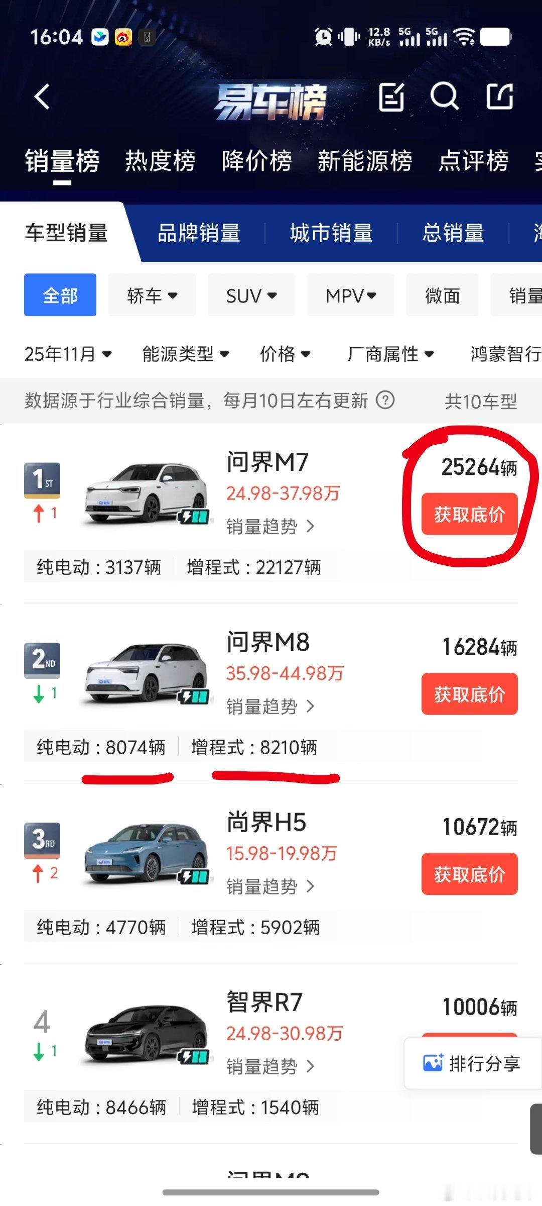 二连震惊！问界 M7 11 月销量 2.5 万辆问界 M8 纯电增程接近 50: