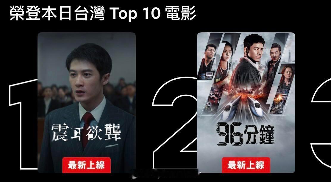檀健次主演电影《震耳欲聋》拿下台湾Netflix电影日榜第一。 