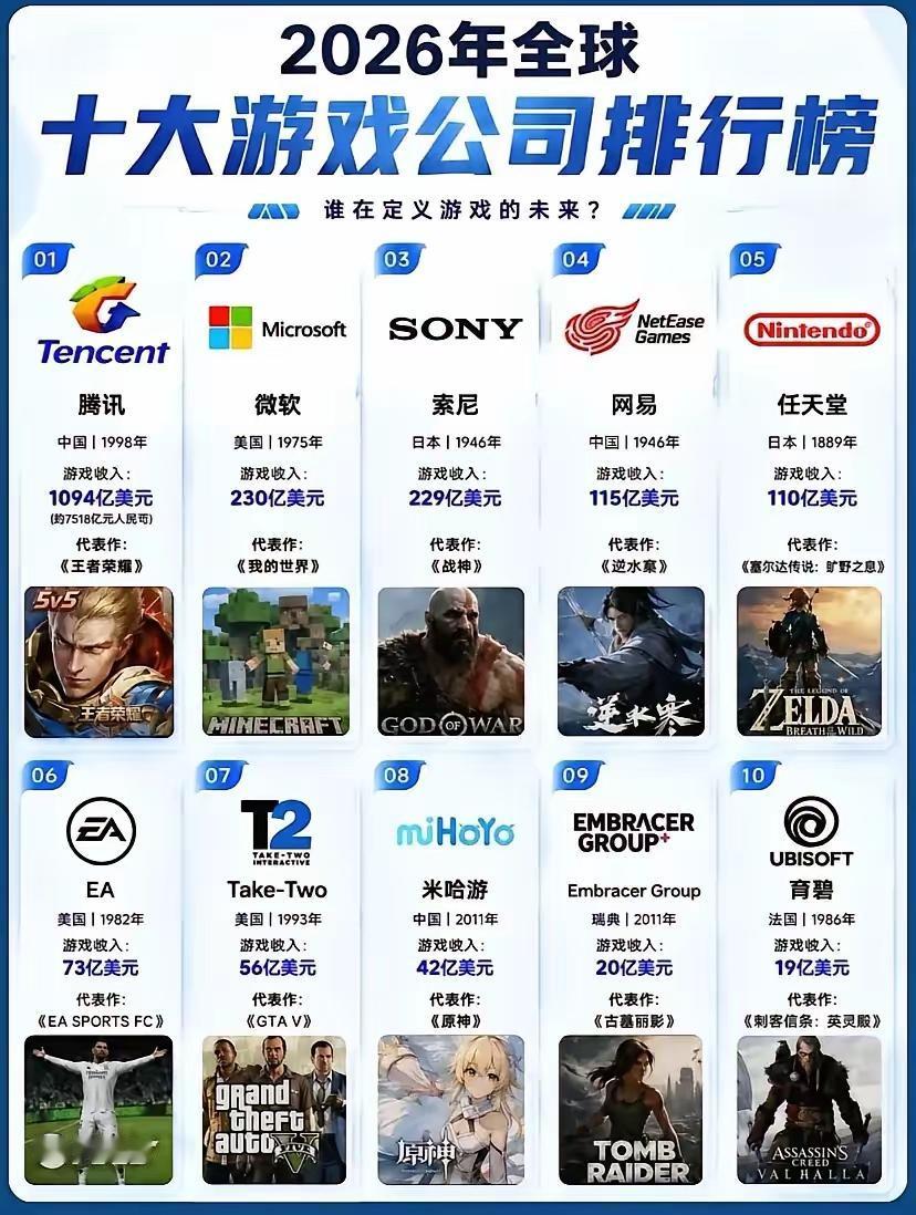 腾讯、微软、索尼、任天堂、EA、Take-Two、米哈游、Embracer、Zy