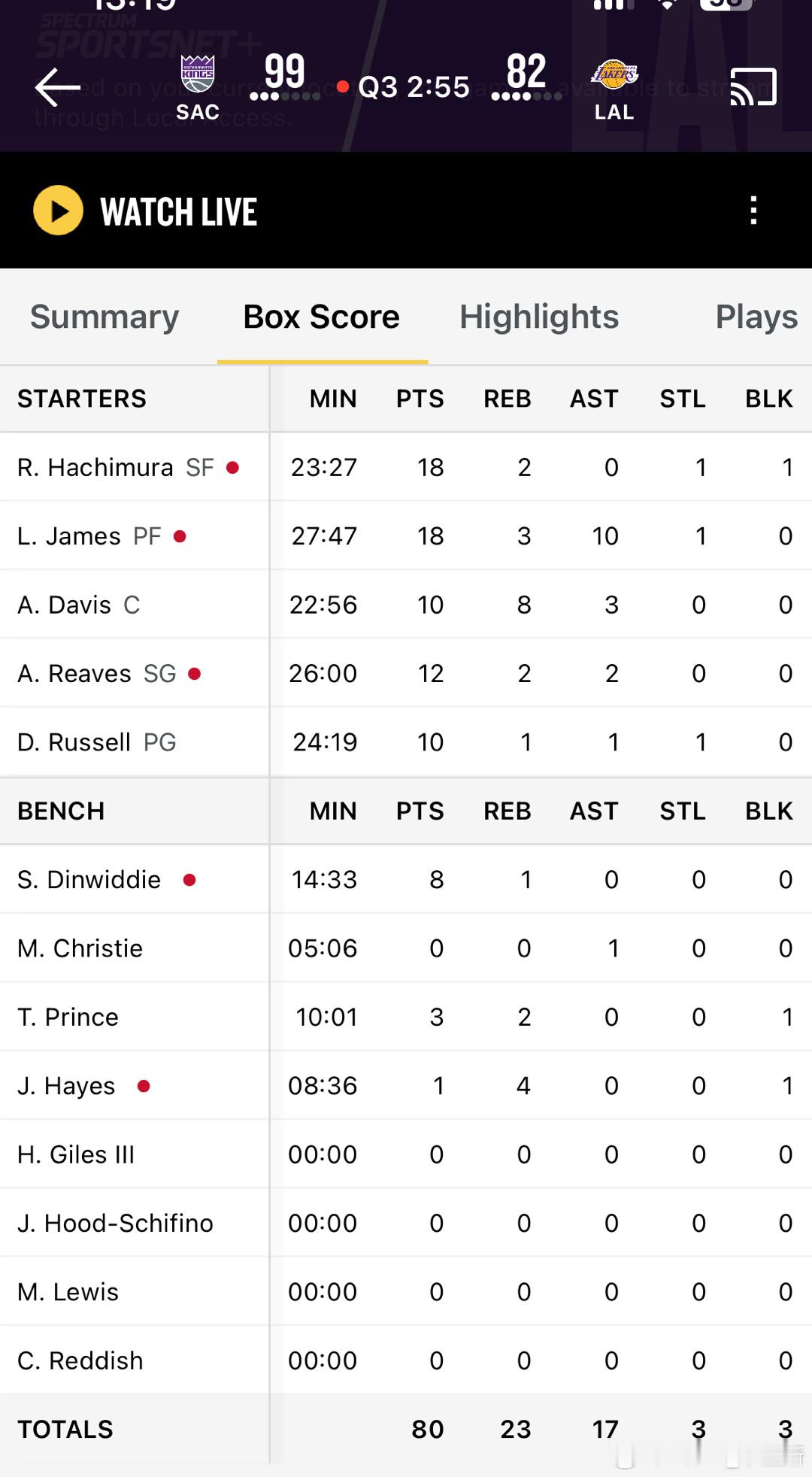 湖人落后17分了 ​​​