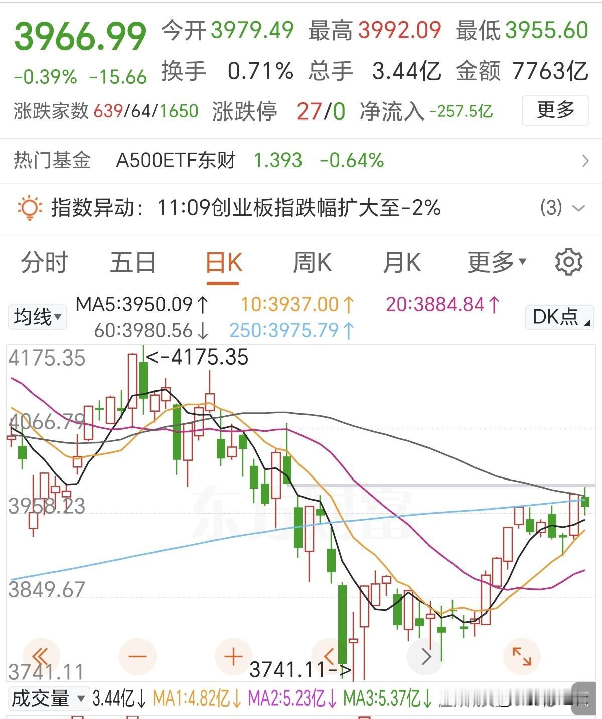 散户不要幻想天天上涨！
今天这种回踩很正常，因为主升浪中，抛压是逐渐递增的，大涨