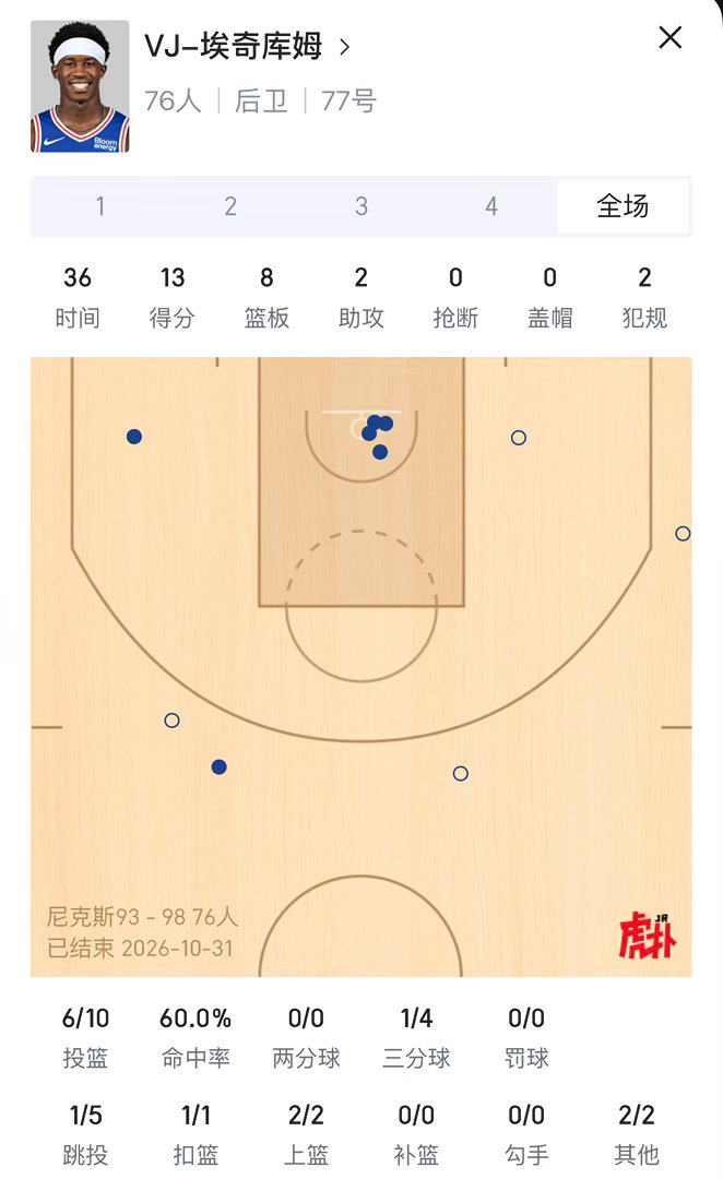 今天的埃奇库姆：10投6中 三分球4中113分8篮板2助攻2失误尼克斯vs76人