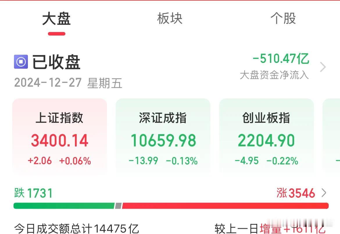 1.4万亿了，3400点夺过来了！任务又完成了！放量1600亿

3400点，站