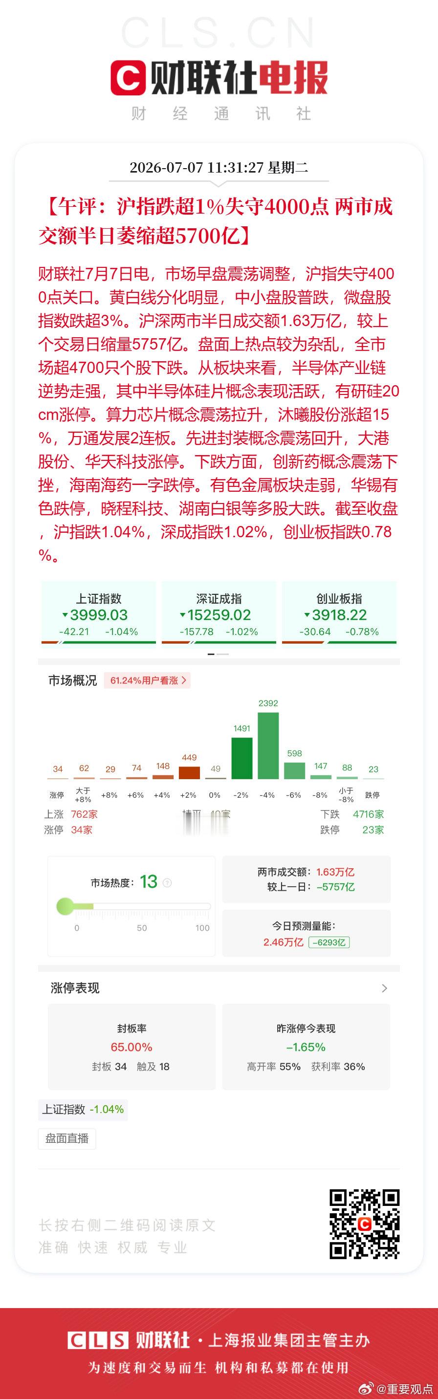 A股半日缩量5757亿调整半导体设备反弹【午评：沪指跌超1%失守4000点 两市