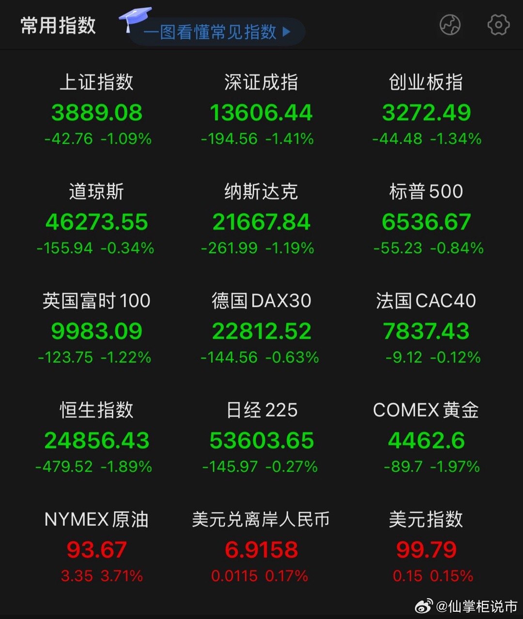 看看这个走势，绿的发慌，明天什么行情，估计都猜到了！这会看看外围市场的走势，基本